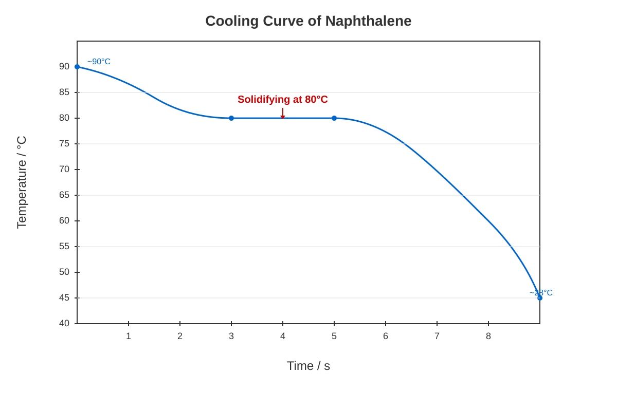 Graph for Q18 (SEC1 Science)