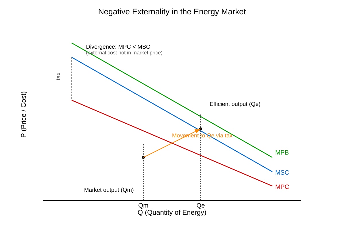 Diagram for Q17 (ALEVEL Economics H2)