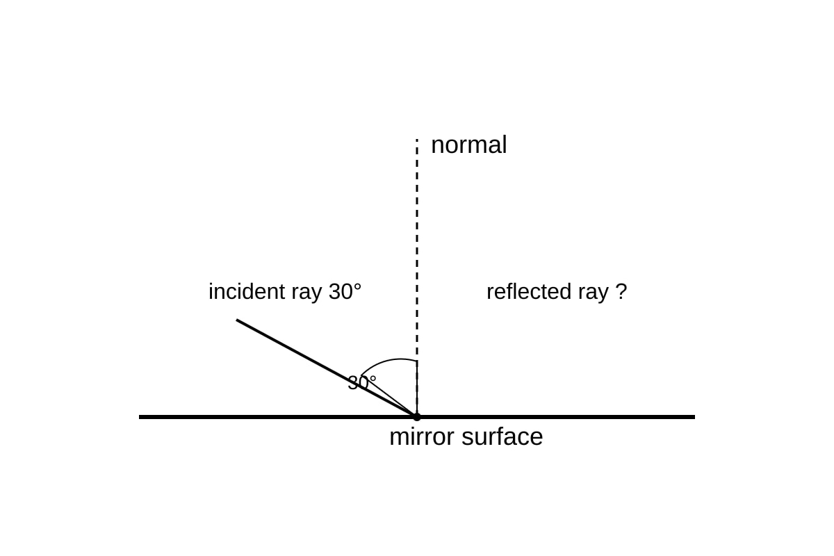 Diagram for Q19 (SEC4 Combined Sci Phy)