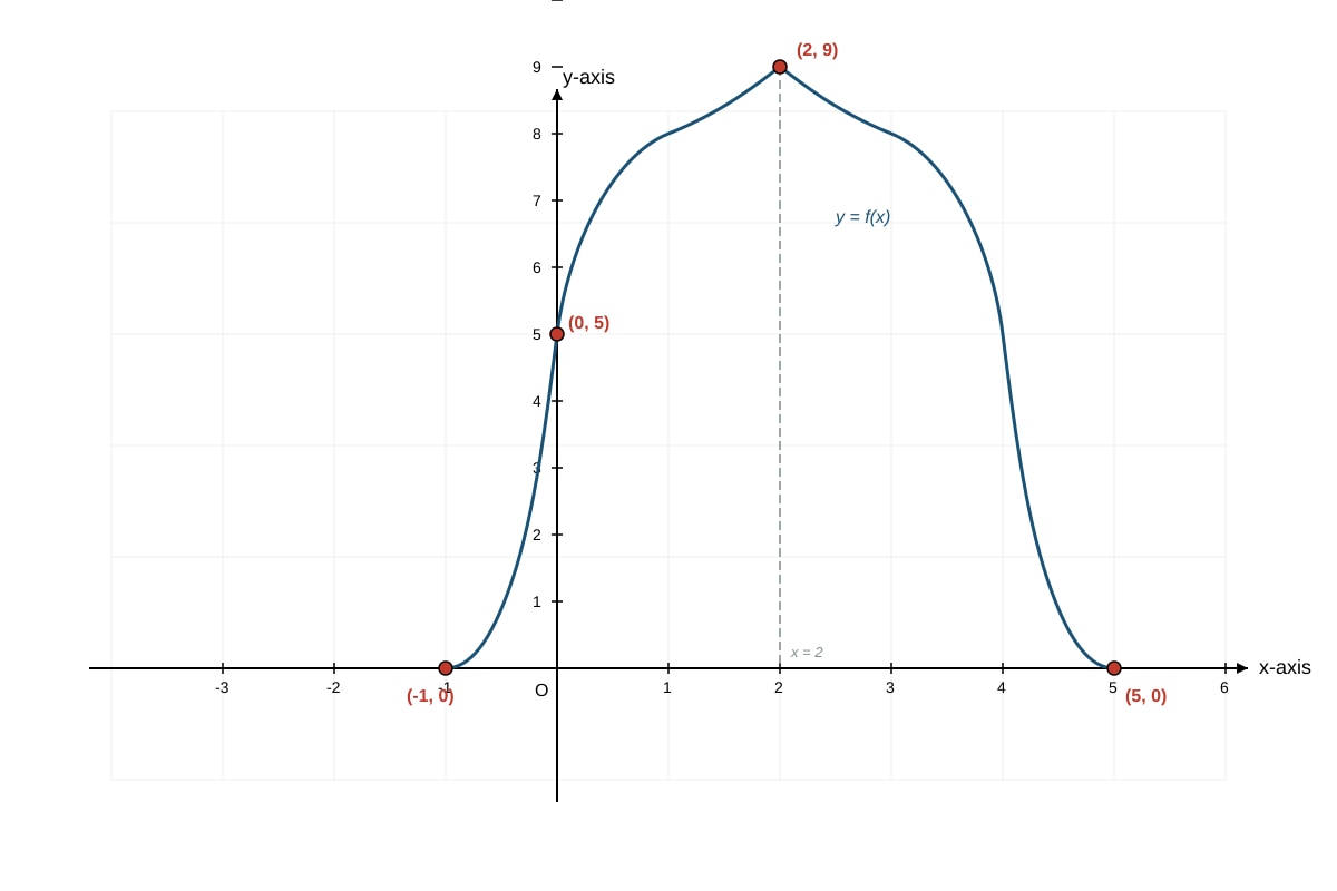 Graph for Q15 (SEC2 Maths)