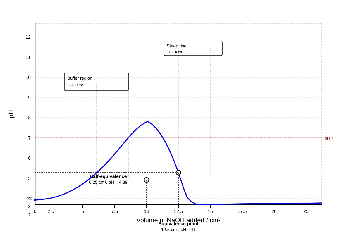 Graph for Q14 (ALEVEL Chemistry H1)
