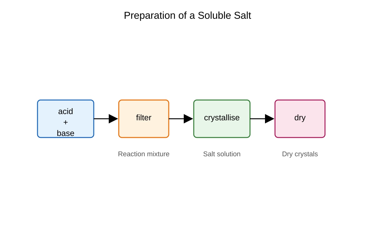 Diagram for 26 (SEC3 Chemistry)