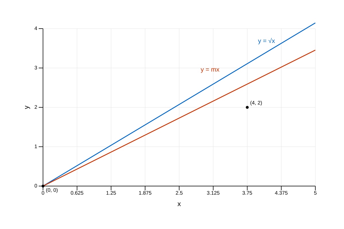 Graph for Q13 (ALEVEL Maths H1)
