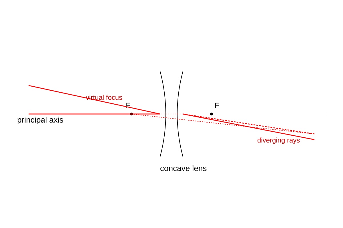 Diagram for 15 (SEC4 Combined Sci Phy)