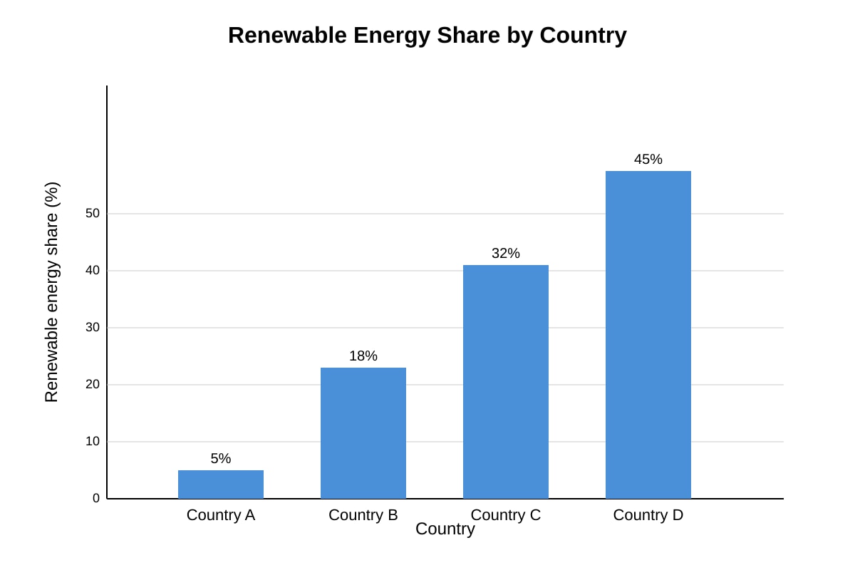 Chart for Q5 (OLEVEL Geography)