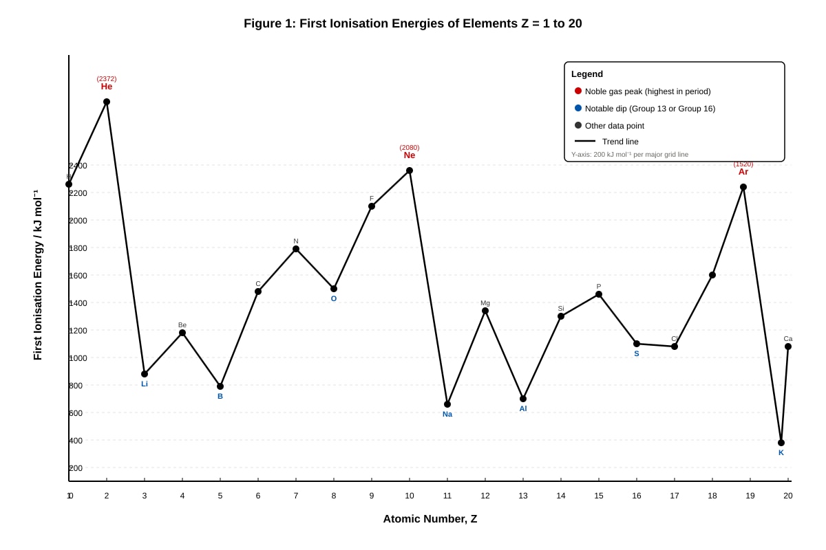 Graph for Q4 (ALEVEL Chemistry H2)