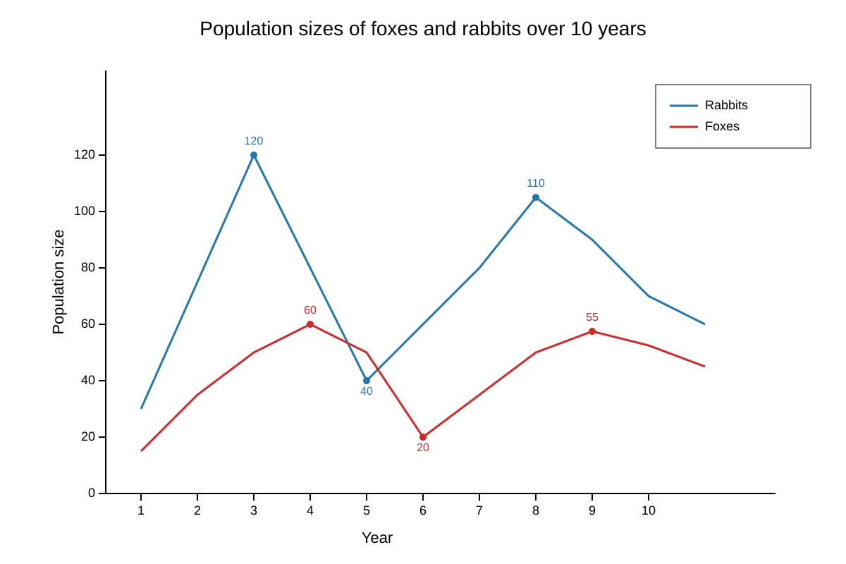 Graph for Q11 (OLEVEL Biology)