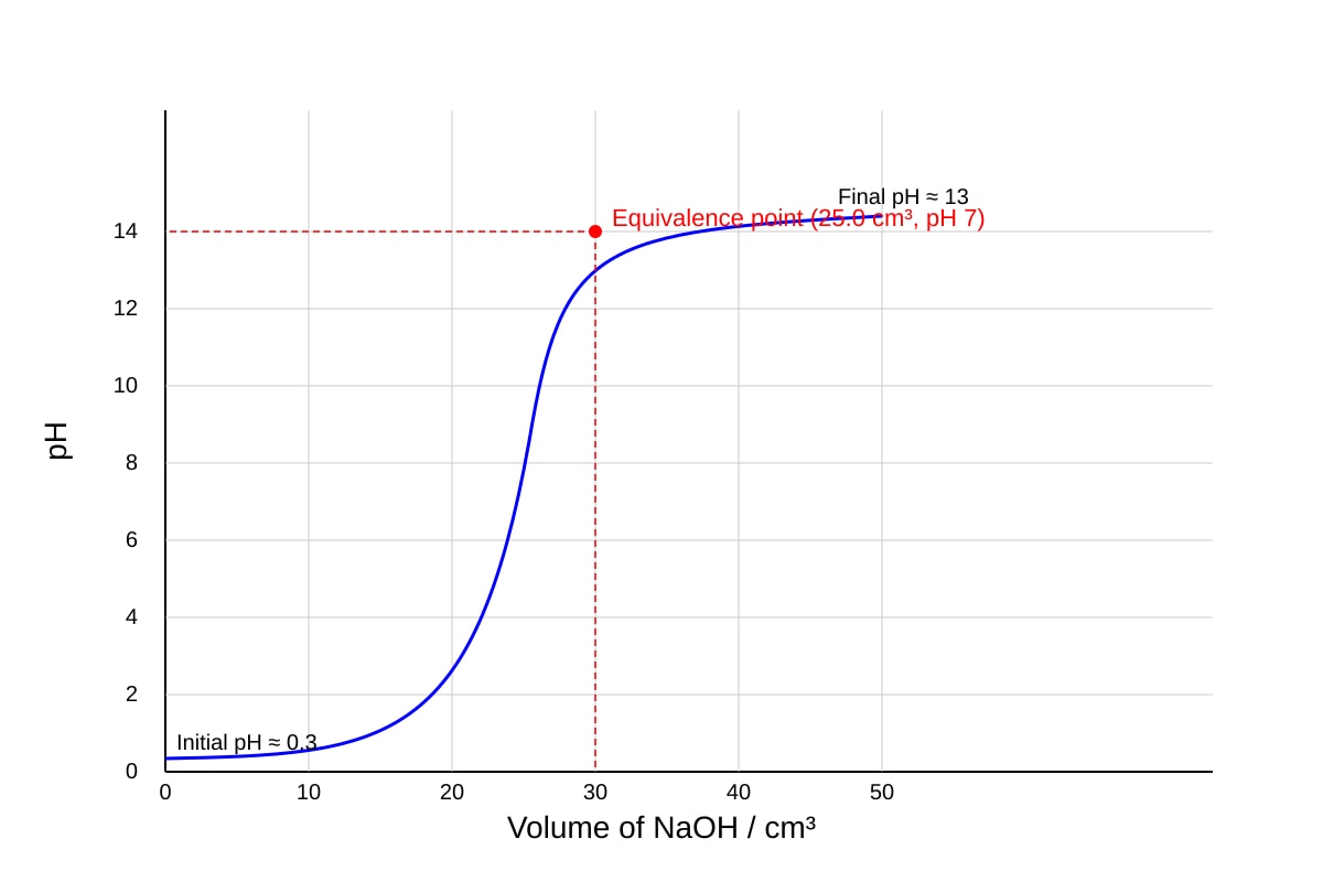 Graph for Q11 (SEC4 Pure Chemistry)