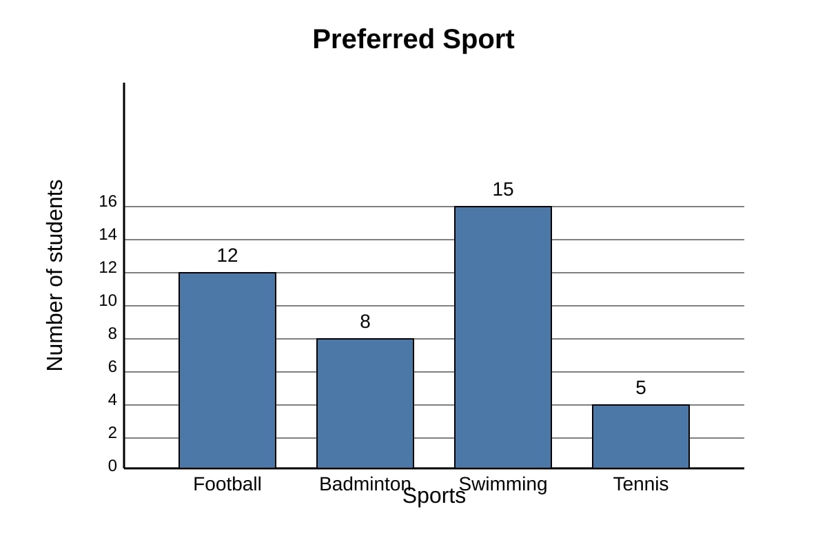 Bar Chart for Q6 (SEC1 Maths)