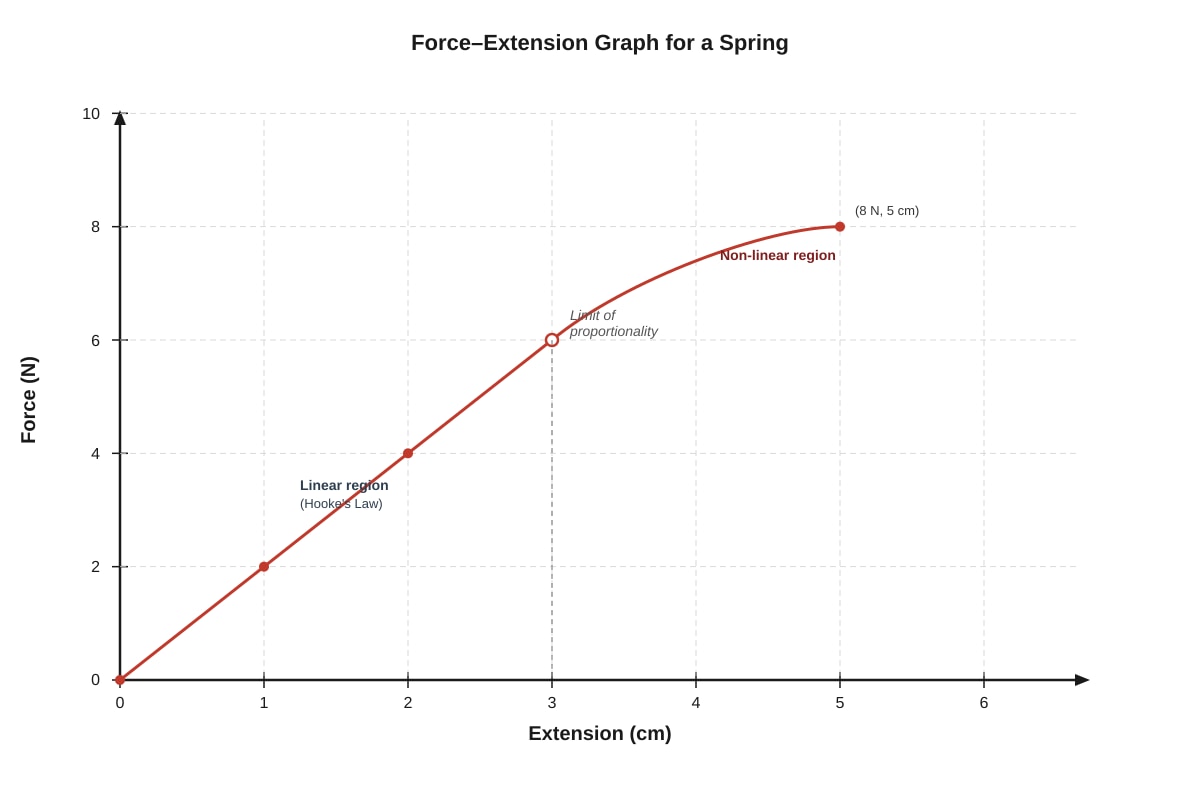 Graph for Q10 (SEC3 Combined Science)