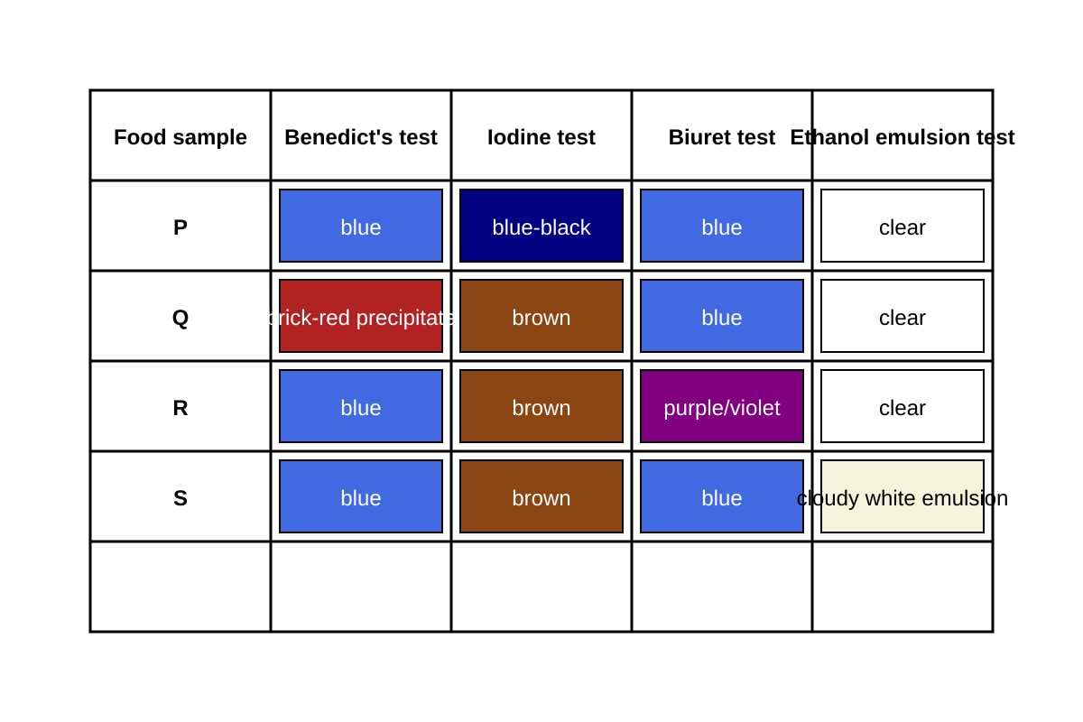 Table for Q13 (ALEVEL Biology H1)