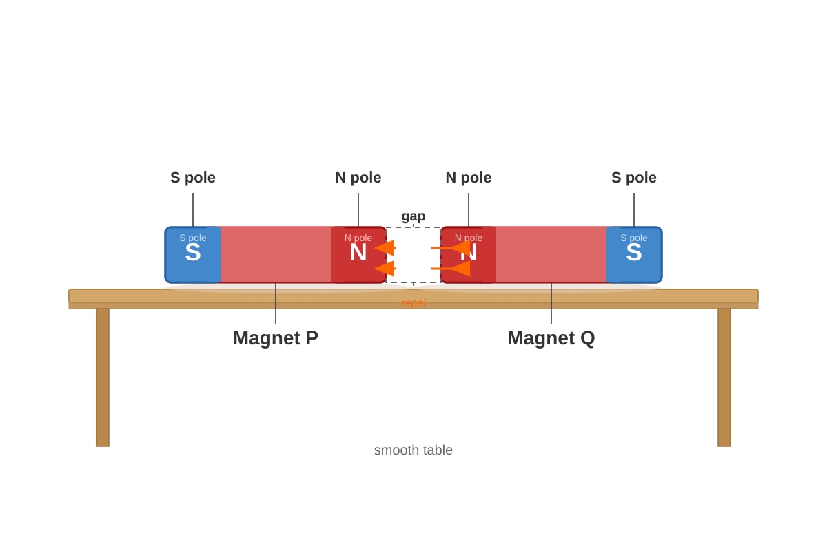 Diagram for Q18 (P4 Science)