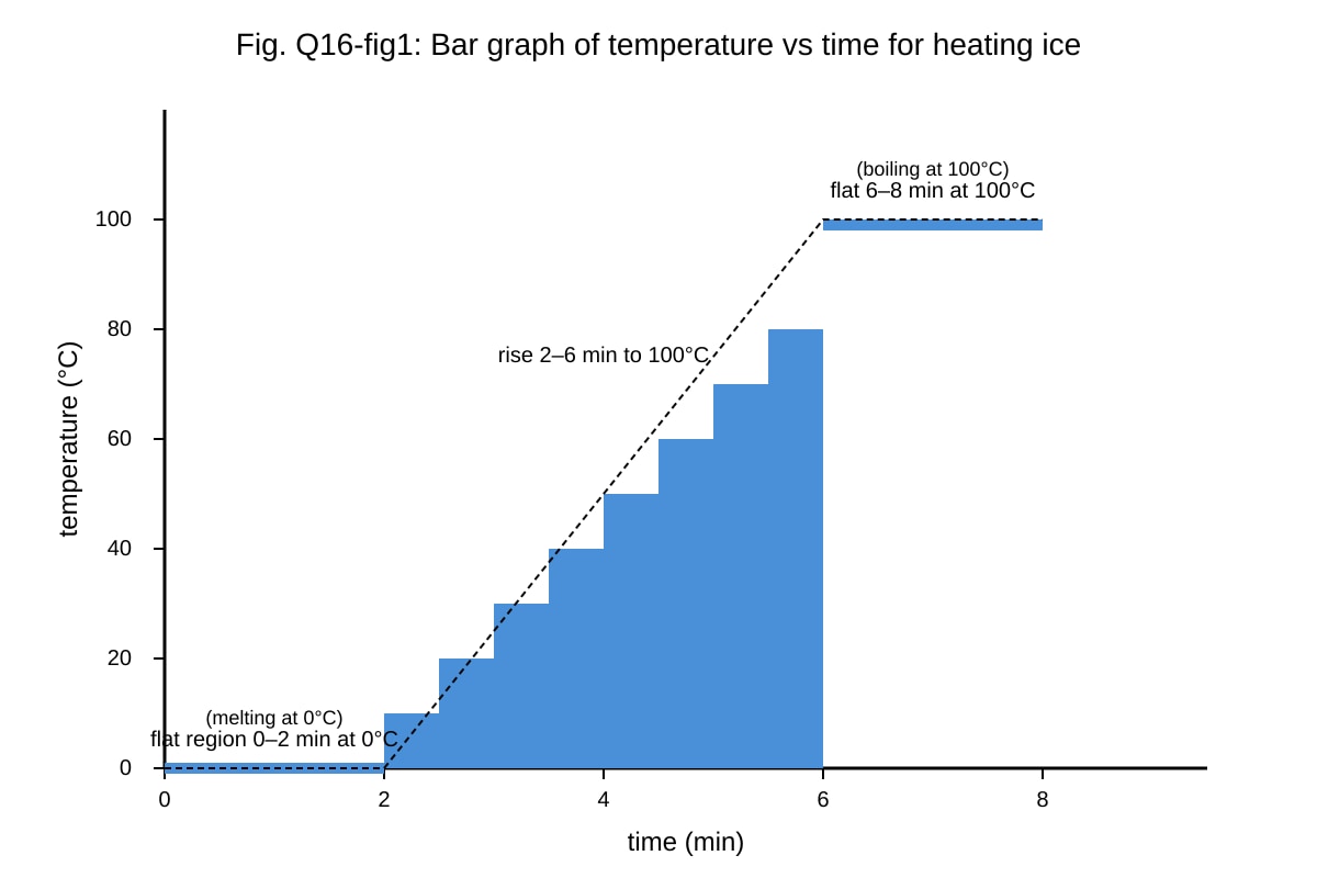 Graph for Q16 (SEC1 Science)