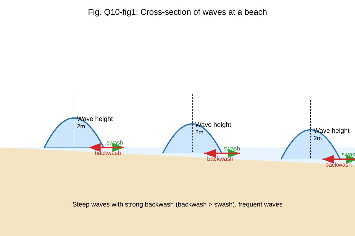 Diagram for Q10 (SEC4 Geography)