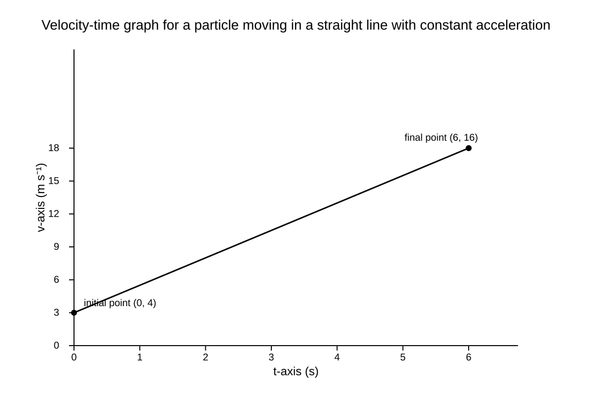 Graph for Q10 (ALEVEL Physics H2)