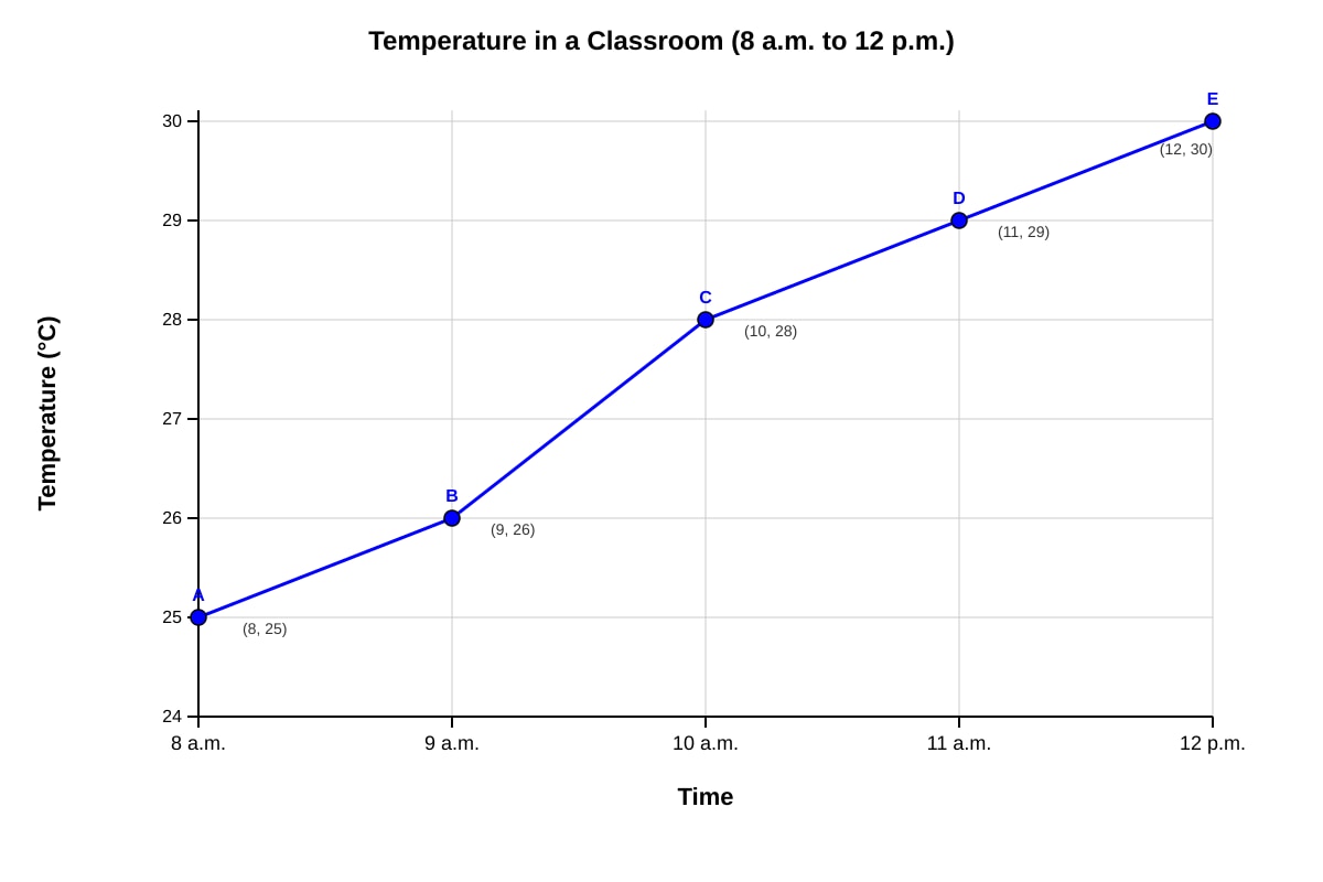 Line Graph for Q5 (P4 Maths)