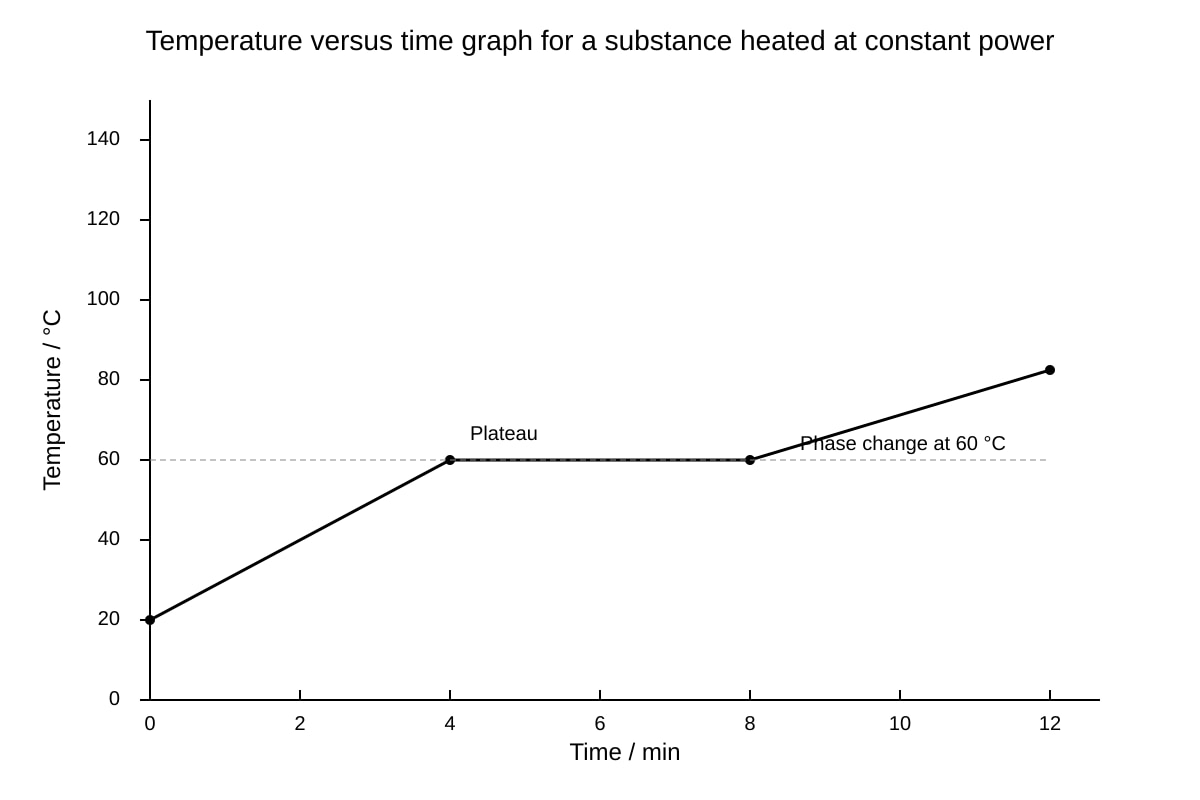 Graph for Q13 (ALEVEL Physics H1)