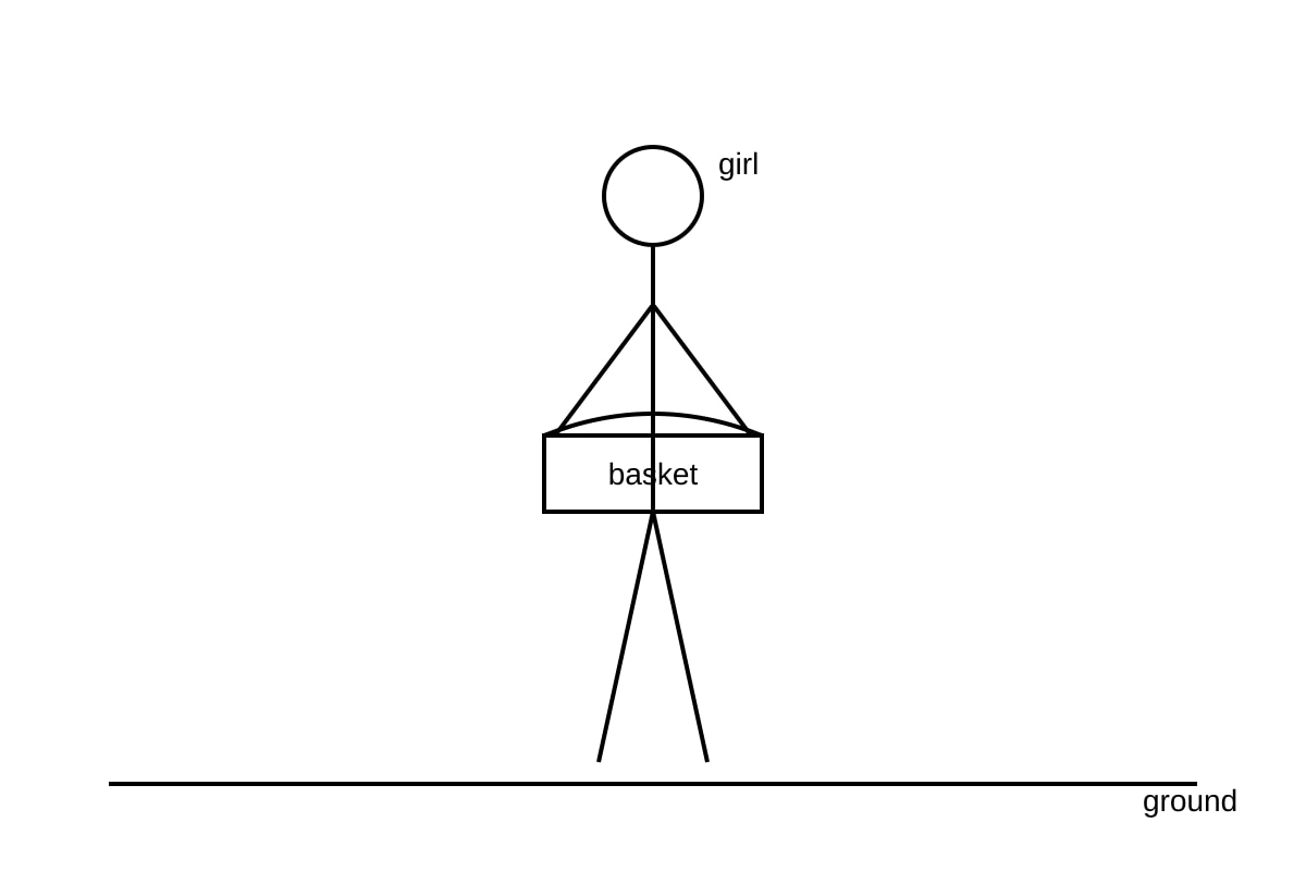 Diagram for Q2 (SEC2 Science)