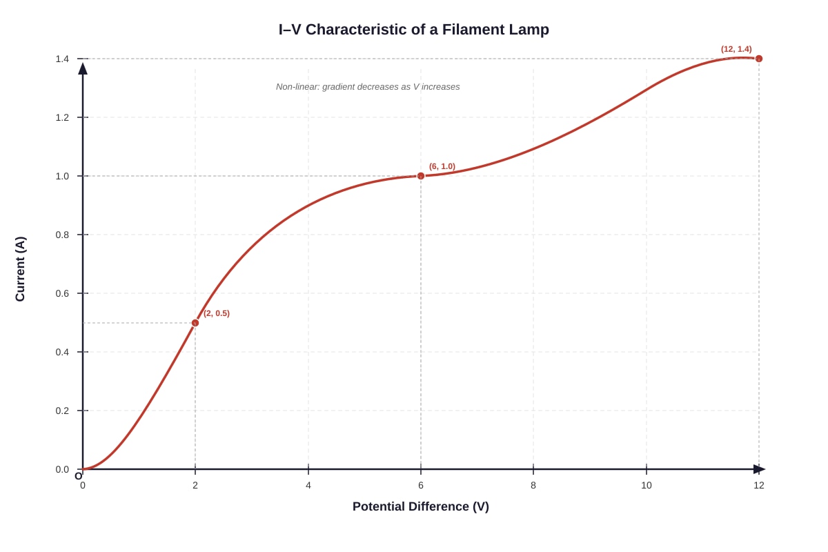 Graph for Q7 (SEC4 Pure Physics)