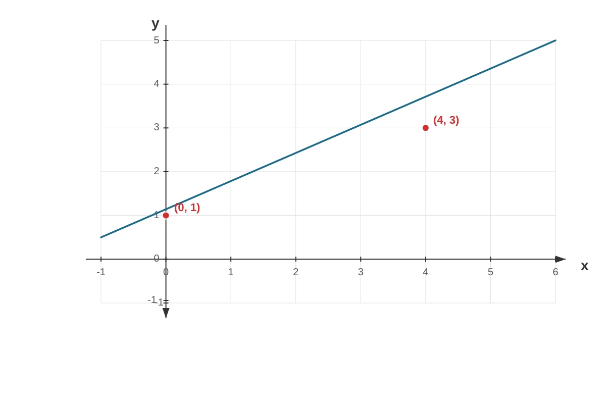 Graph for Q3 (SEC1 Maths)