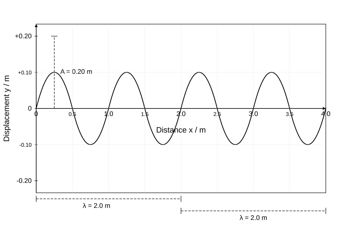 Graph for Q11 (ALEVEL Physics H1)
