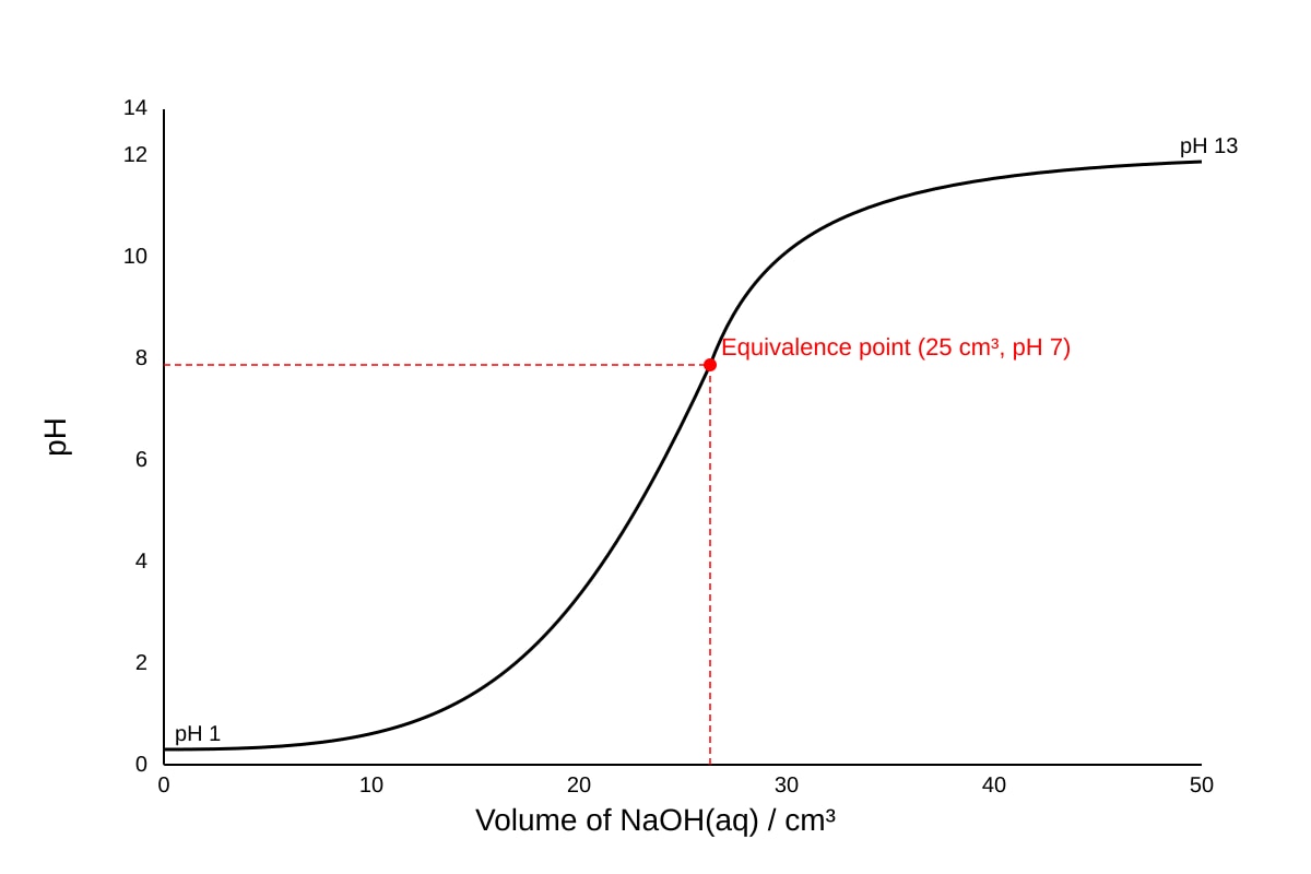Graph for Q14 (SEC4 Pure Chemistry)