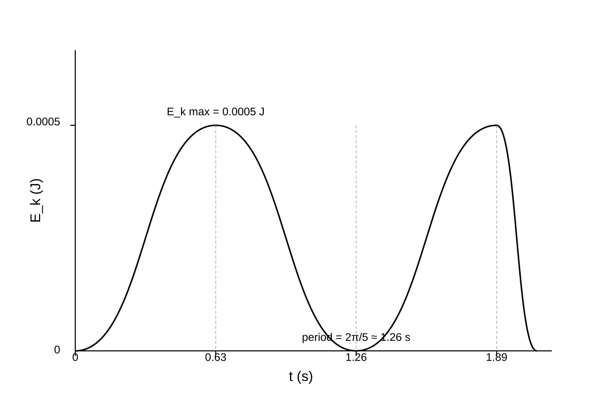 Graph for Q20 (ALEVEL Physics H2)