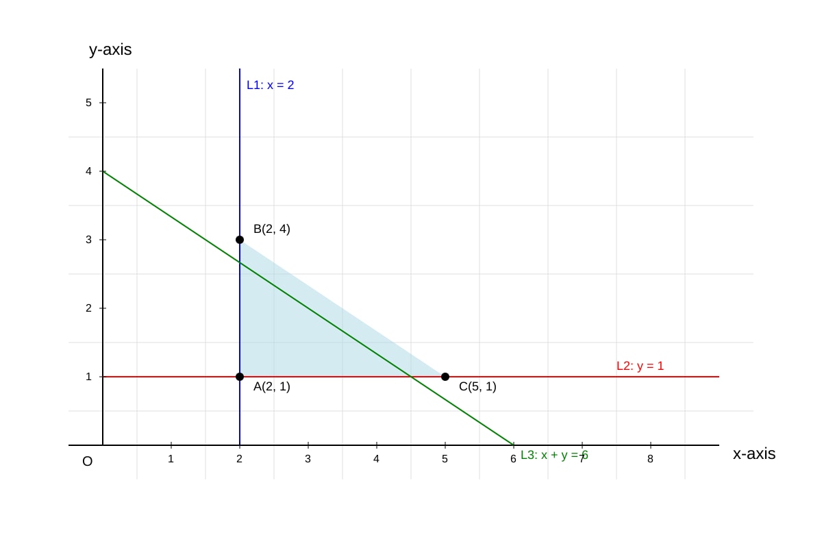 Graph for Q12 (SEC4 Emaths)