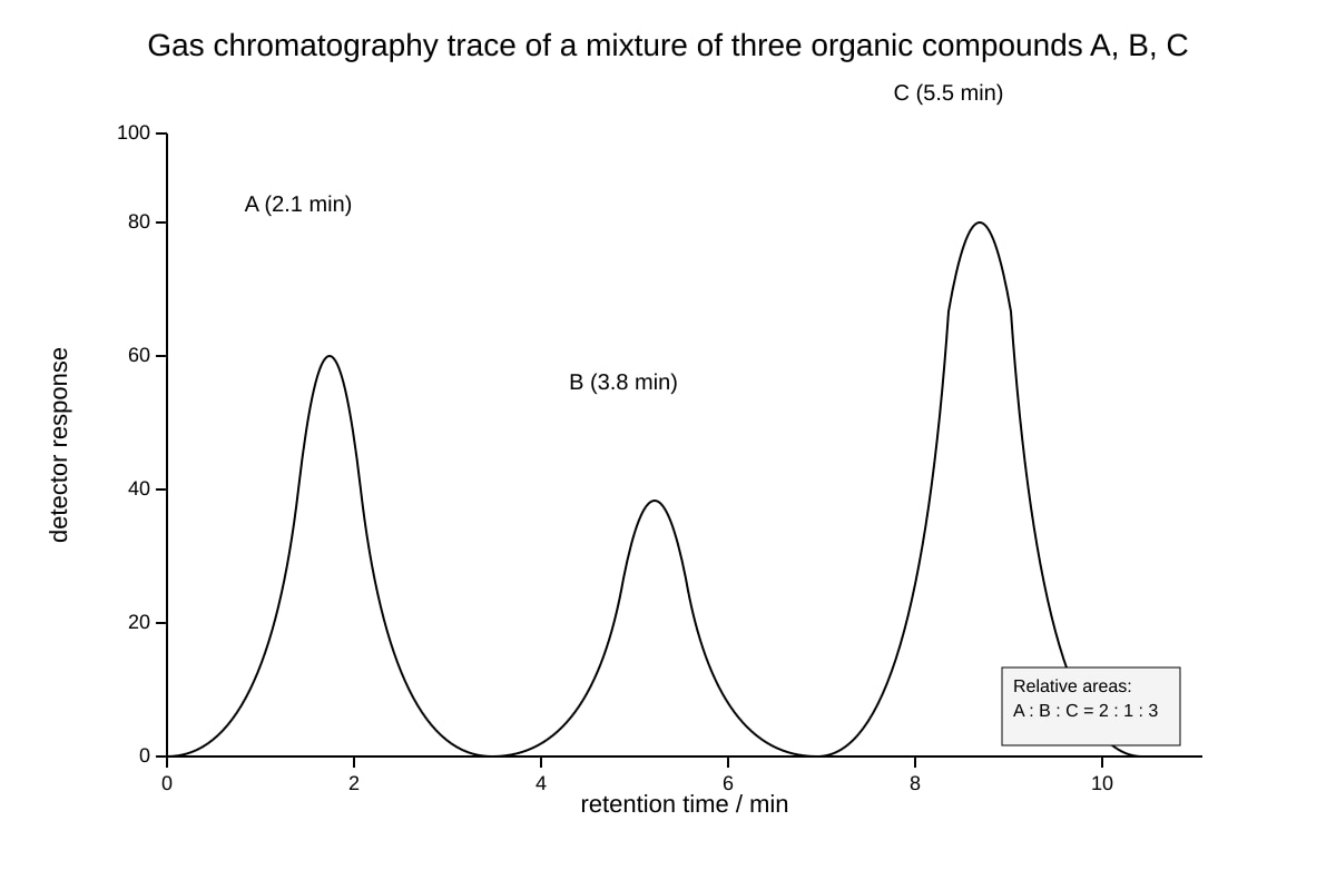 Graph for Q17 (ALEVEL Chemistry H1)