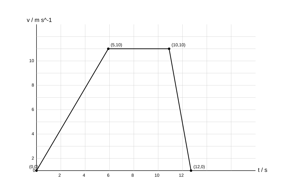 Graph for Q12 (ALEVEL Physics H1)