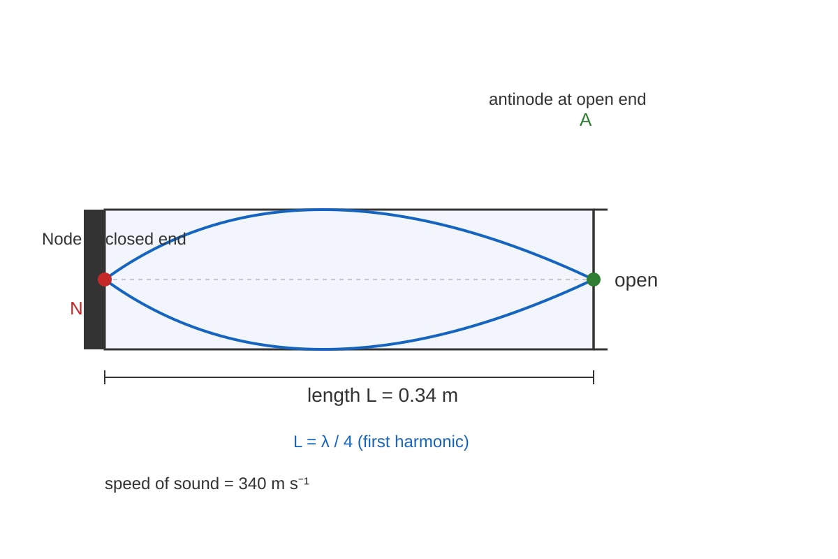 Diagram for Q20 (ALEVEL Physics H1)