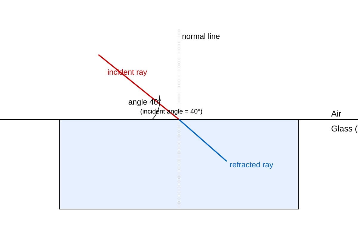 Diagram for Q14 (SEC3 Combined Science)