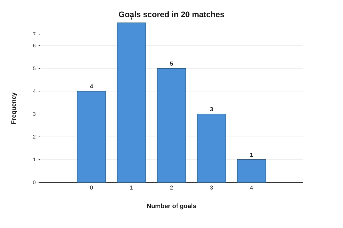 Chart for Q9 (SEC3 Emaths)