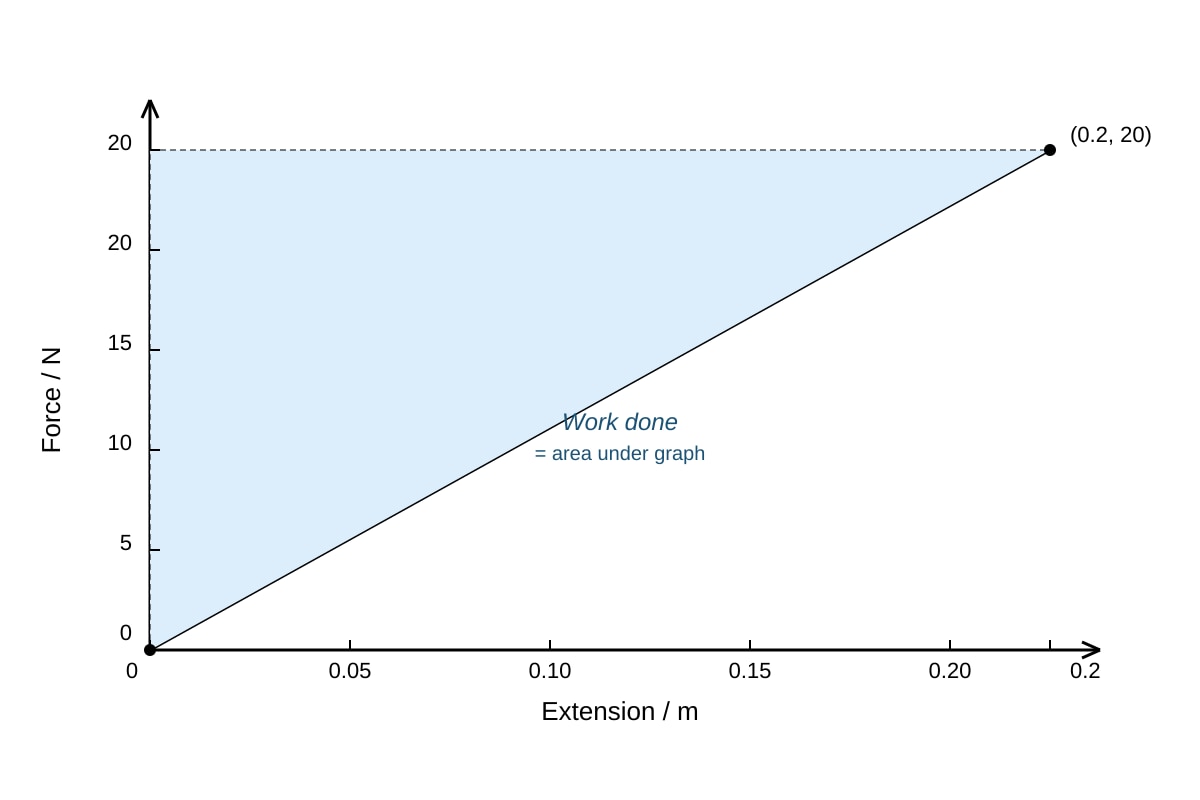 Graph for Q18 (SEC2 Science)