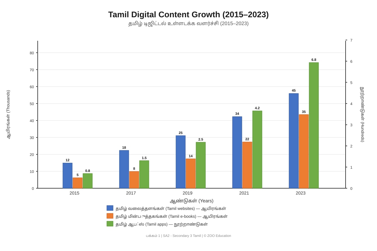 Chart for Q16 (SEC3 Tamil)