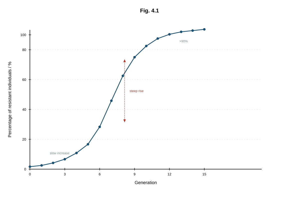 Graph for placeholder 2 (ALEVEL Biology H2)