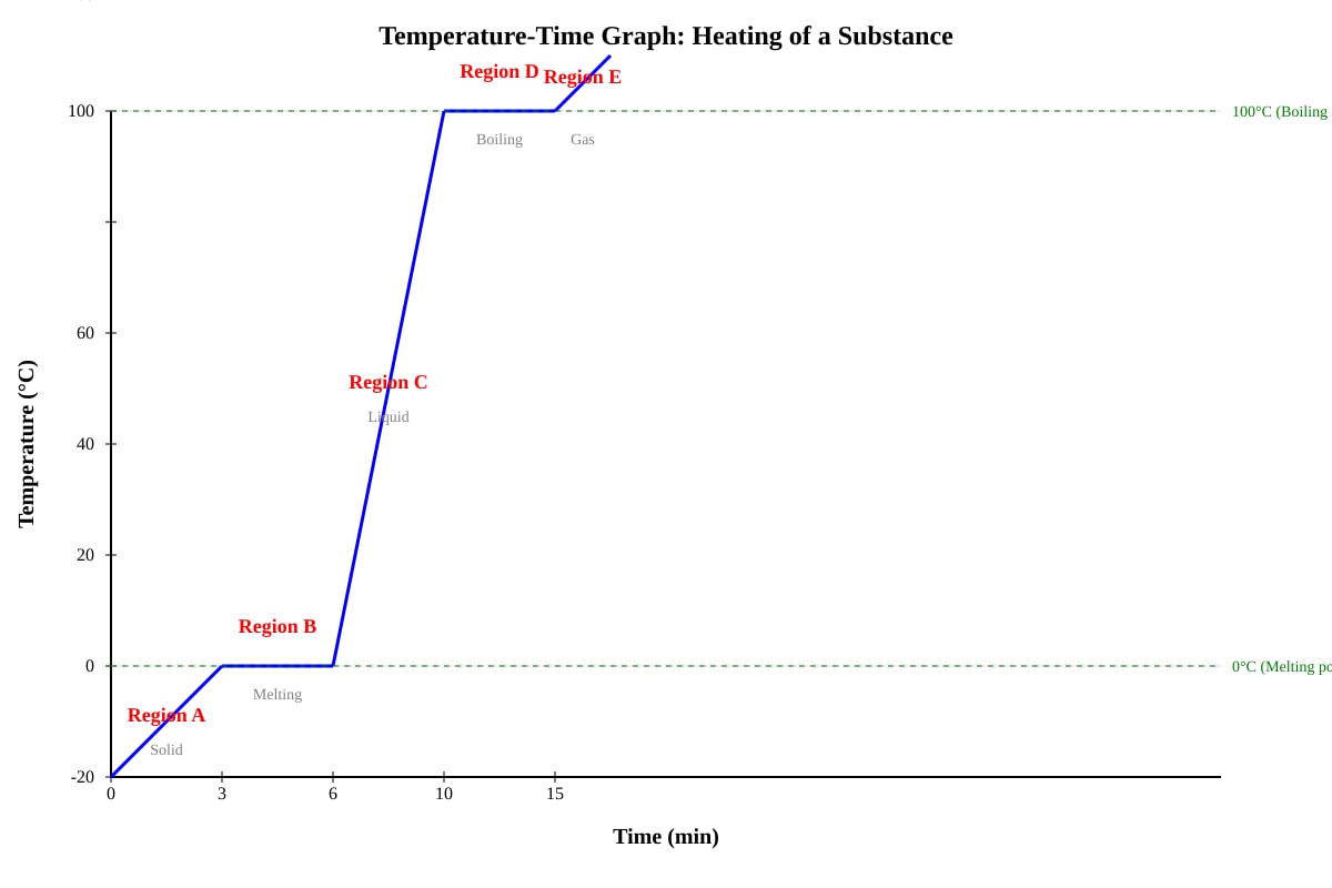 Graph for Q16 (SEC1 Science)
