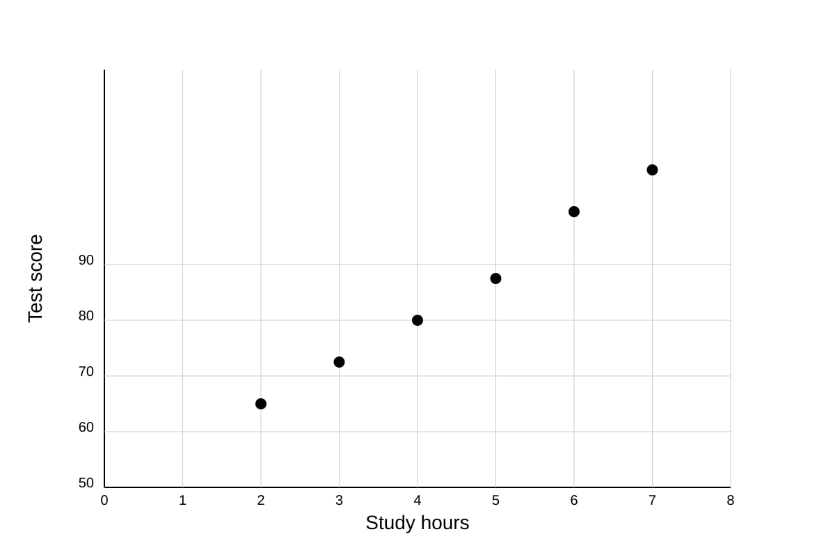 Scatter Diagram for Q19 (ALEVEL Maths H1)