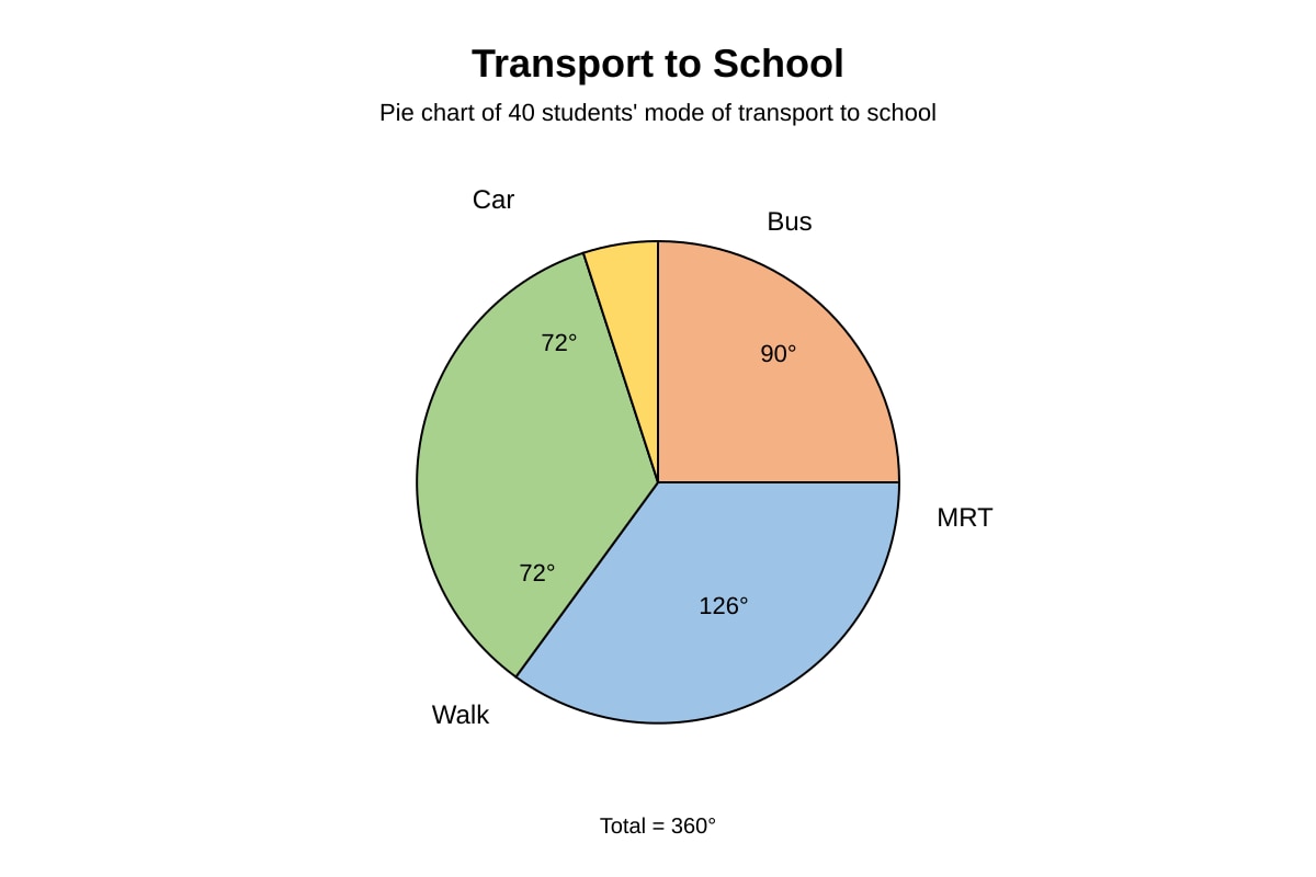 Pie Chart for Q7 (SEC1 Maths)