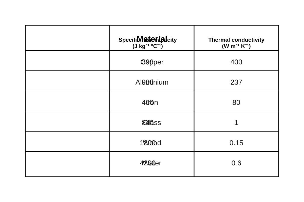 Table for 16 (SEC4 Pure Physics)