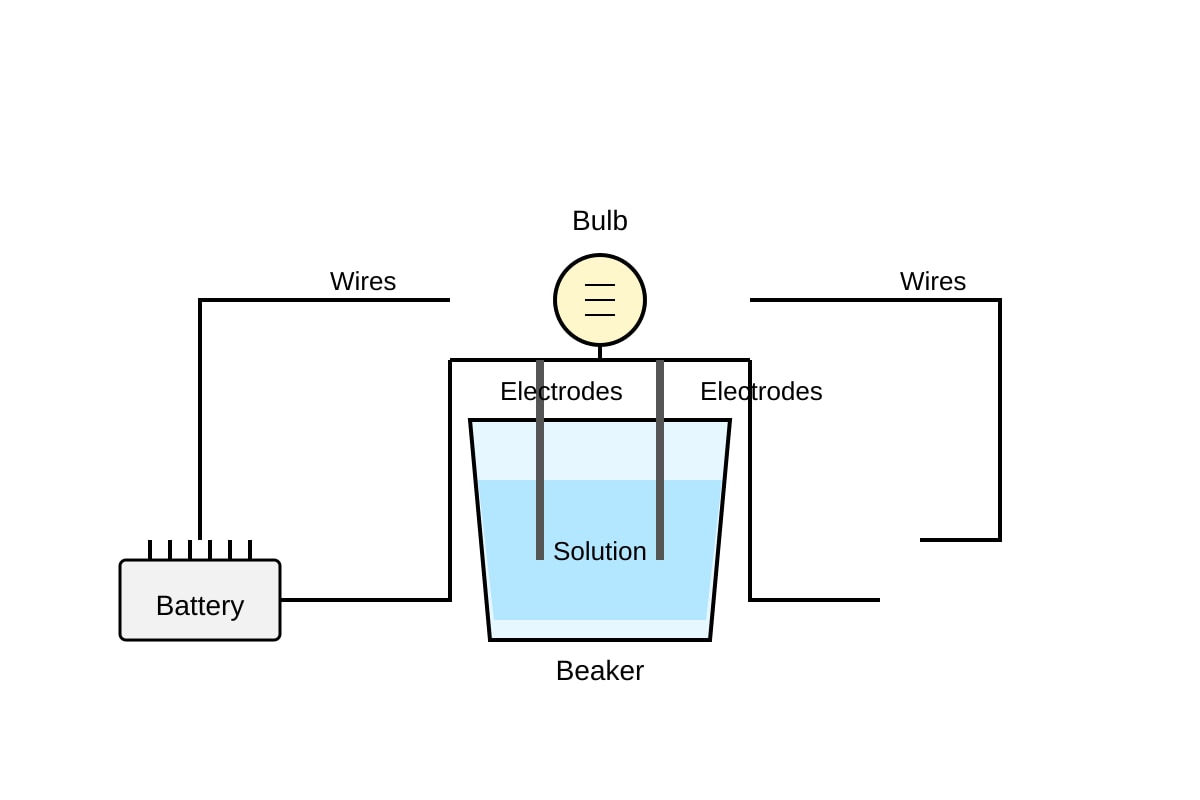 Experimental Setup for Q17 (OLEVEL Combined Science)