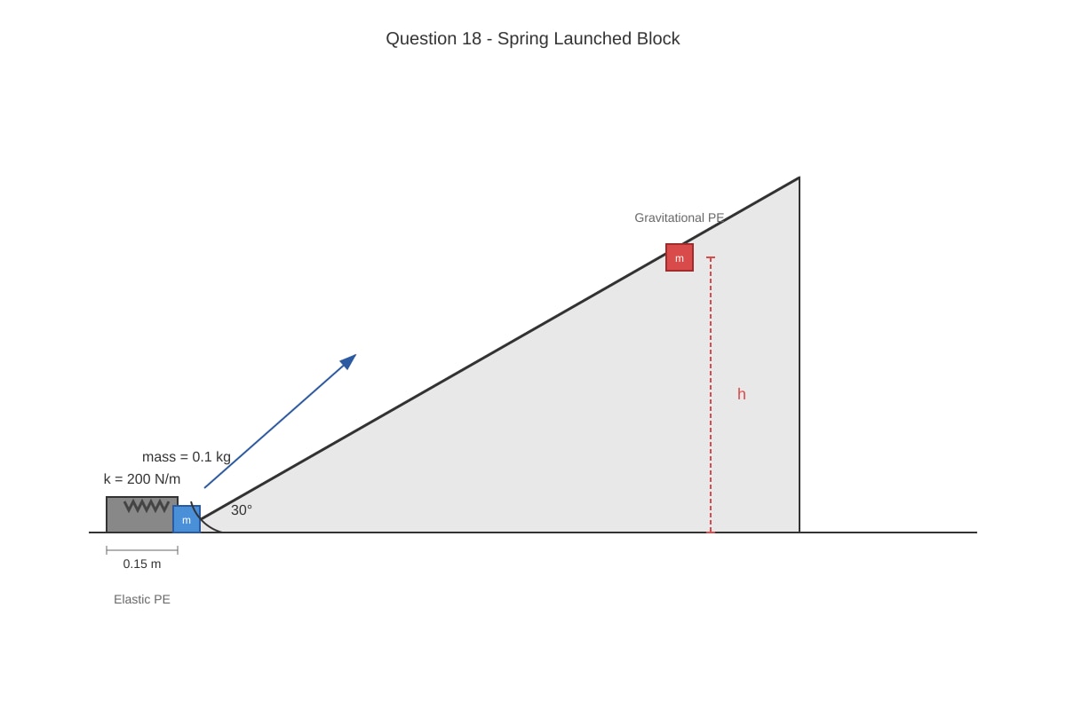 Diagram for Q18 (SEC1 Science)