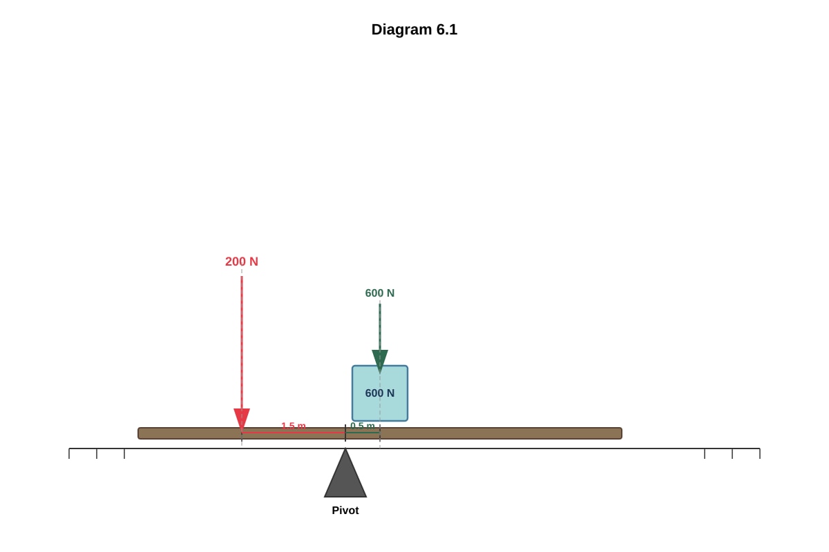 Diagram for placeholder 1 (SEC1 Science)