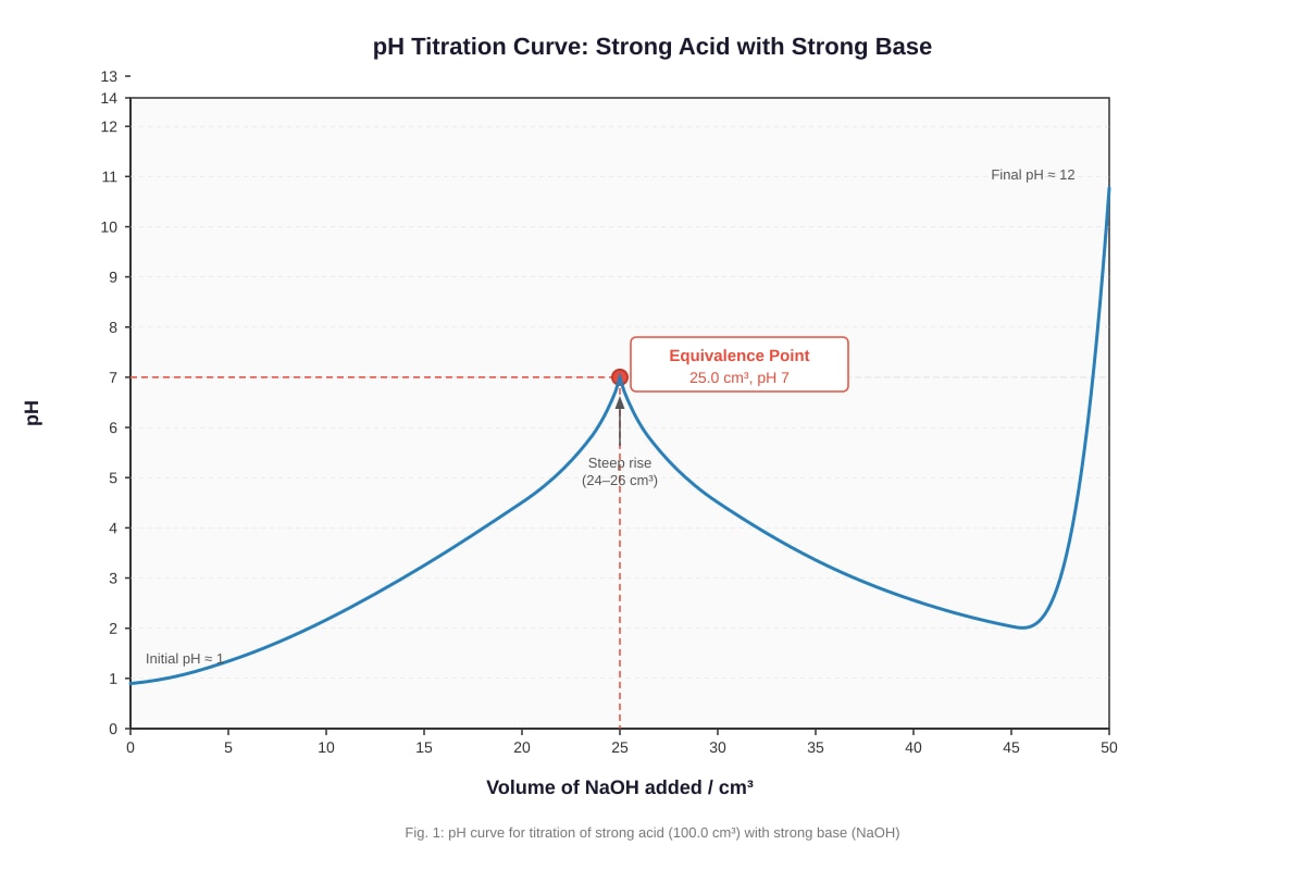 Graph for Q6 (ALEVEL Chemistry H1)