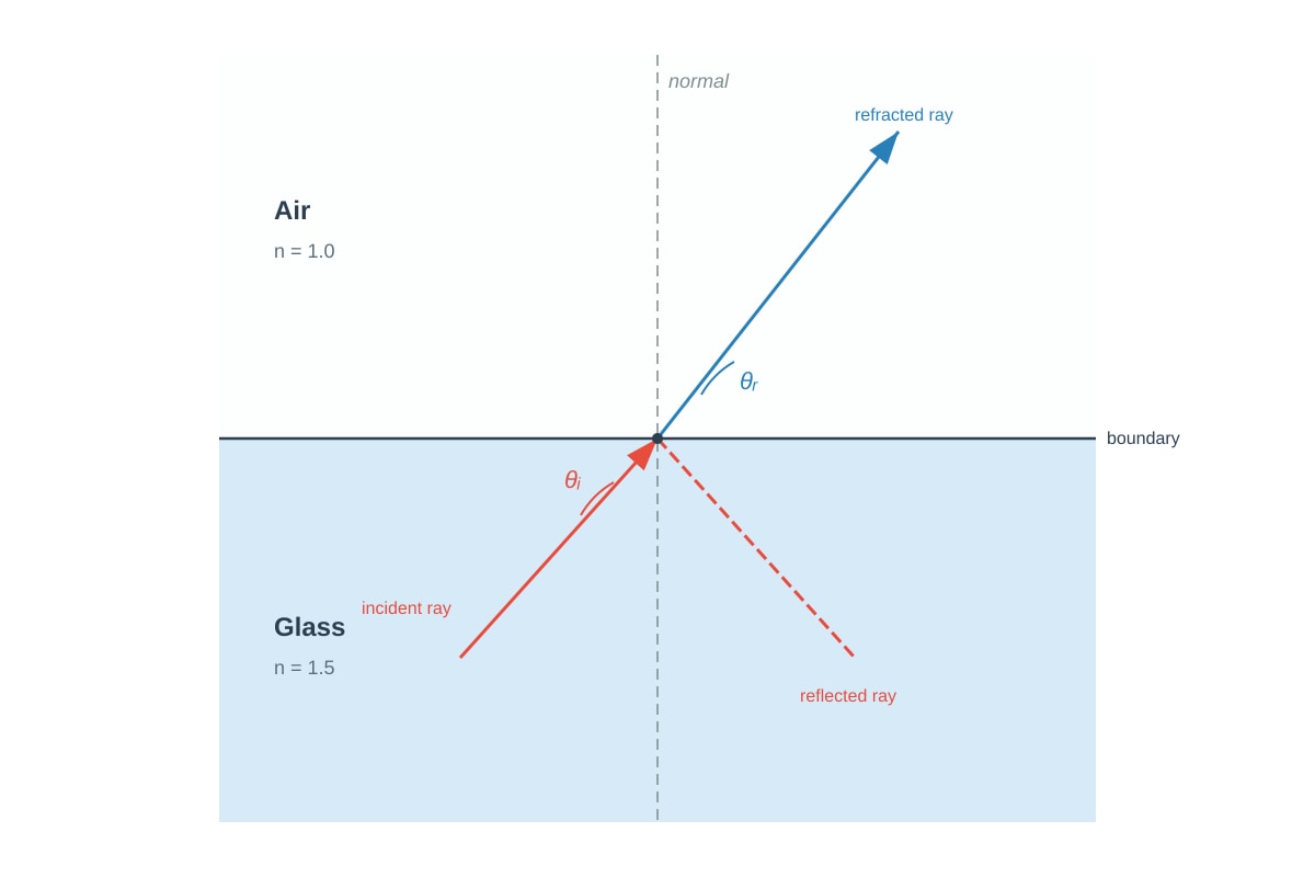 Diagram for placeholder 1 (SEC4 Combined Sci Phy)