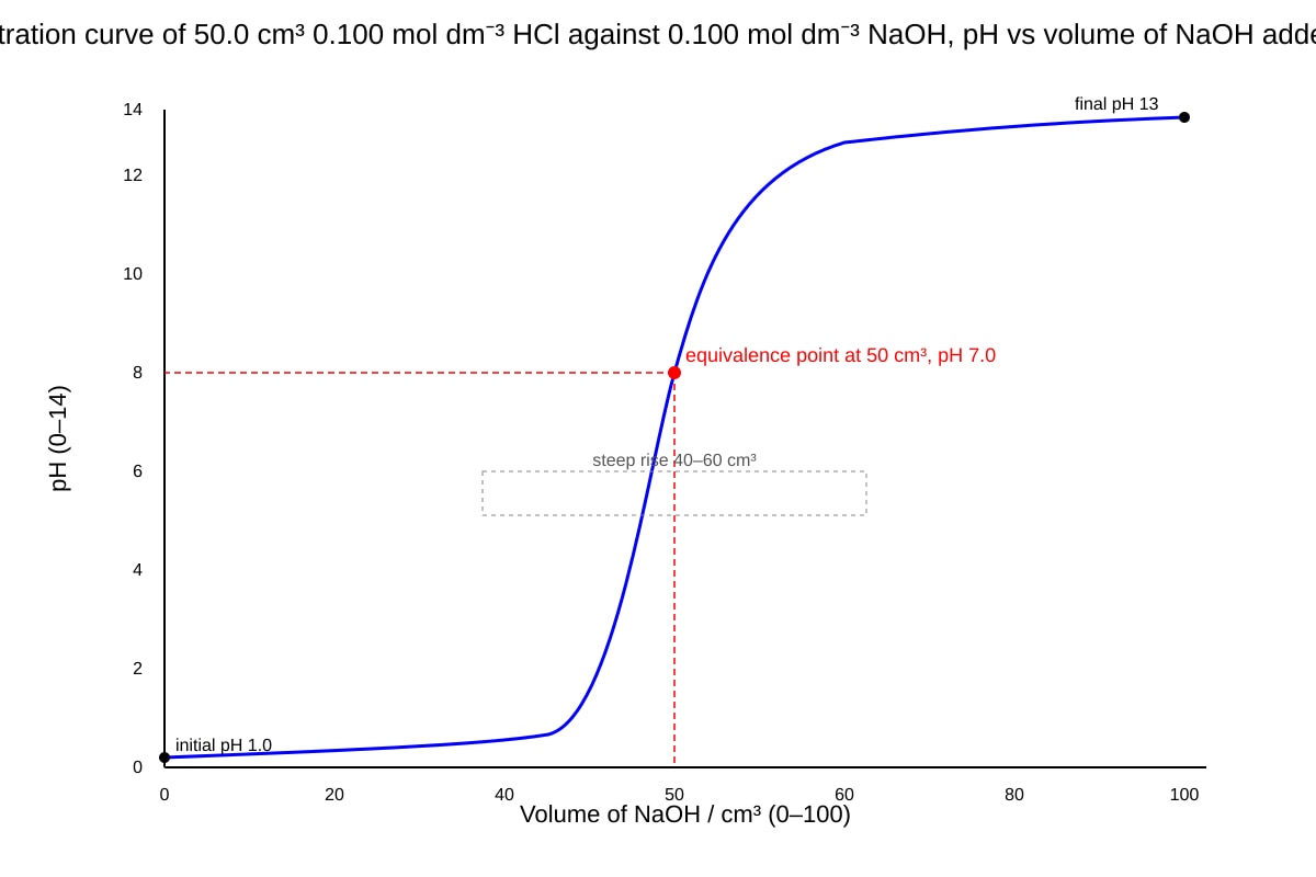 Graph for 22 (ALEVEL Chemistry H1)