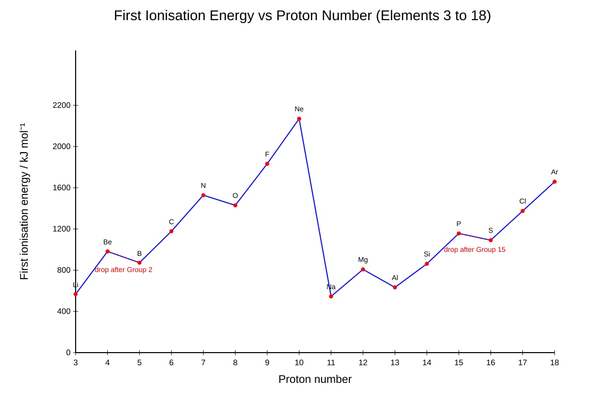 Graph for Q18 (SEC4 Pure Chemistry)