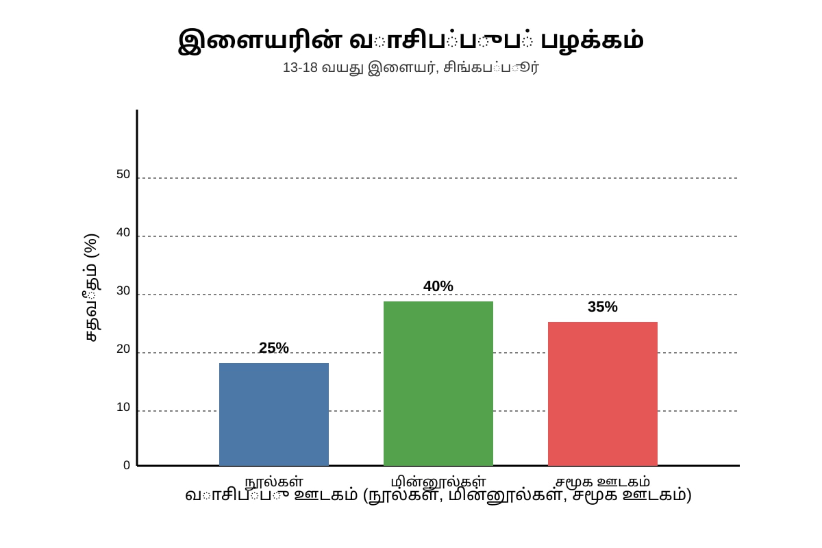 Chart for Q9 (ALEVEL Tamil H2)