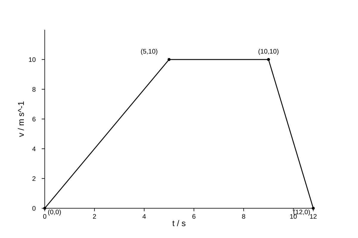 Graph for Q12 (ALEVEL Physics H1)