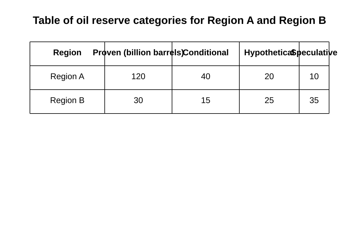 Table for Q3 (ALEVEL Geography H2)